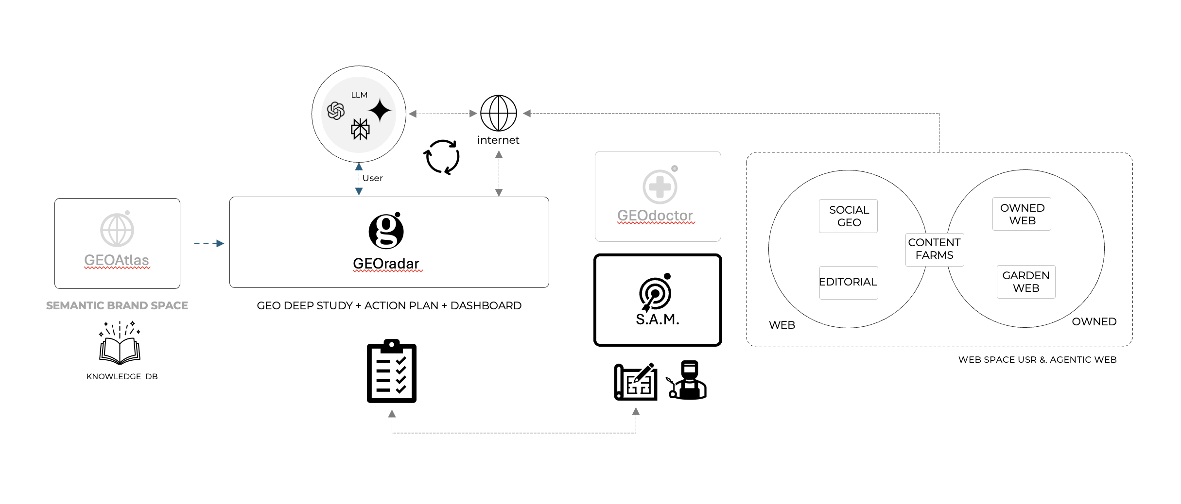 Ecosistema agentic web: GEOradar genera Deep Study + Action Plan + Dashboard. S.A.M. cierra el ciclo conectando con la web (Social GEO, Editorial, Owned Web, Garden Web, Content Farms).