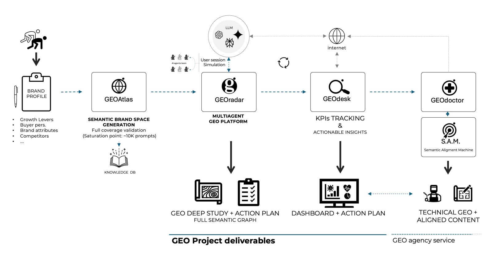 Stack GEORADAR: Brand Profile → GEOAtlas → GEOradar → GEOdesk → GEOdoctor + S.A.M.